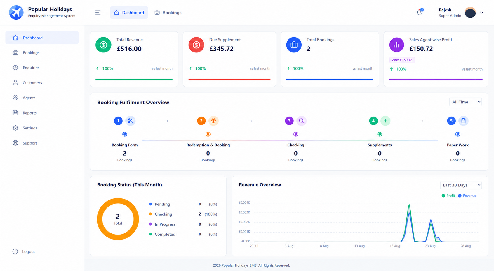 Popular Holidays revenue and profit reports